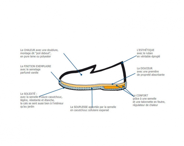 Chausson homme doublé laine chaude Pantoufle Semelle épaisse Dessus sans couture SEMELFLEX Calomust écossais beige. Vue d'un schéma explicatif de la composition d'une chaussure.